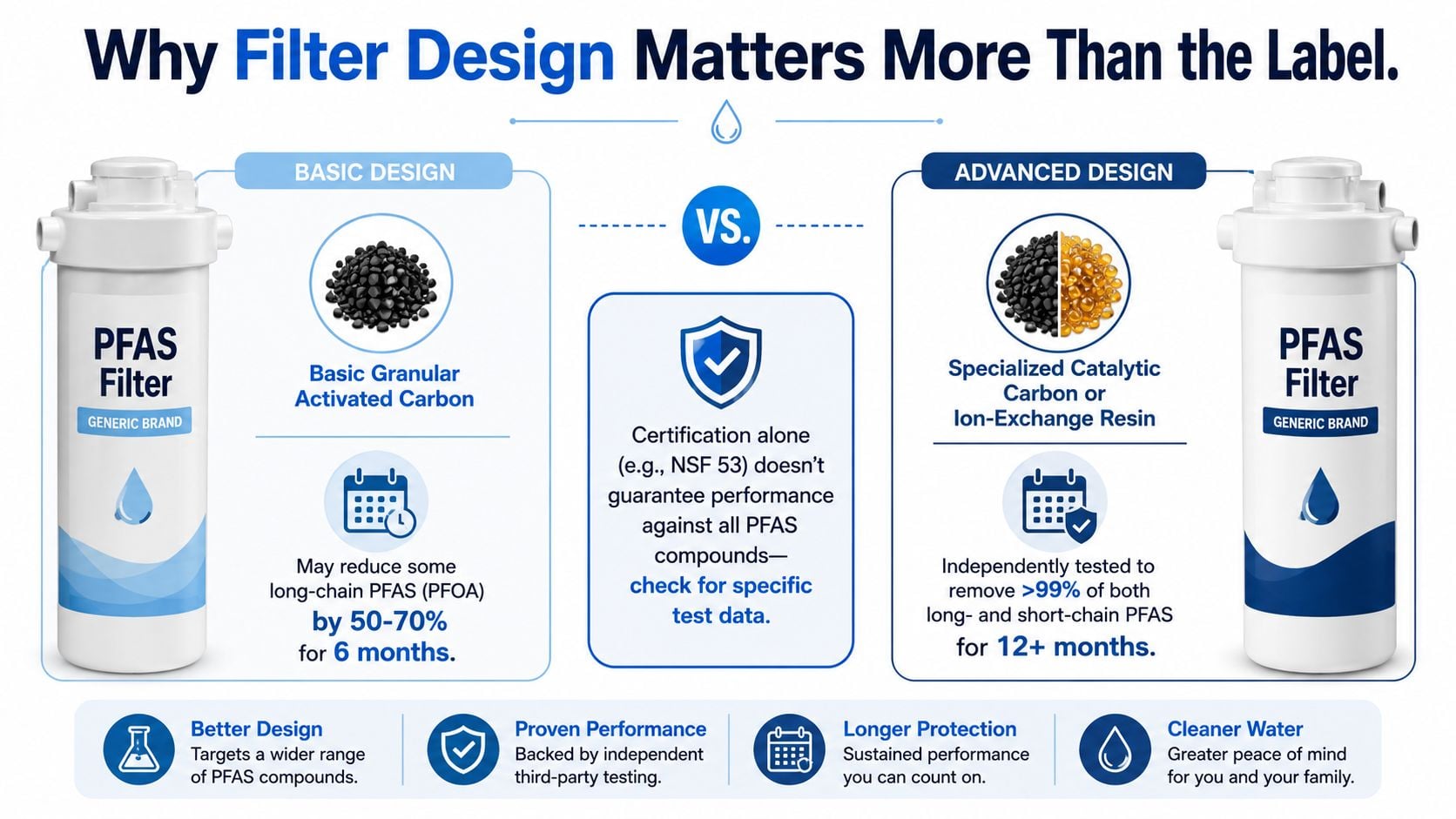 A comparative infographic showing the benefits of advanced water filter designs over basic PFAS filters.
