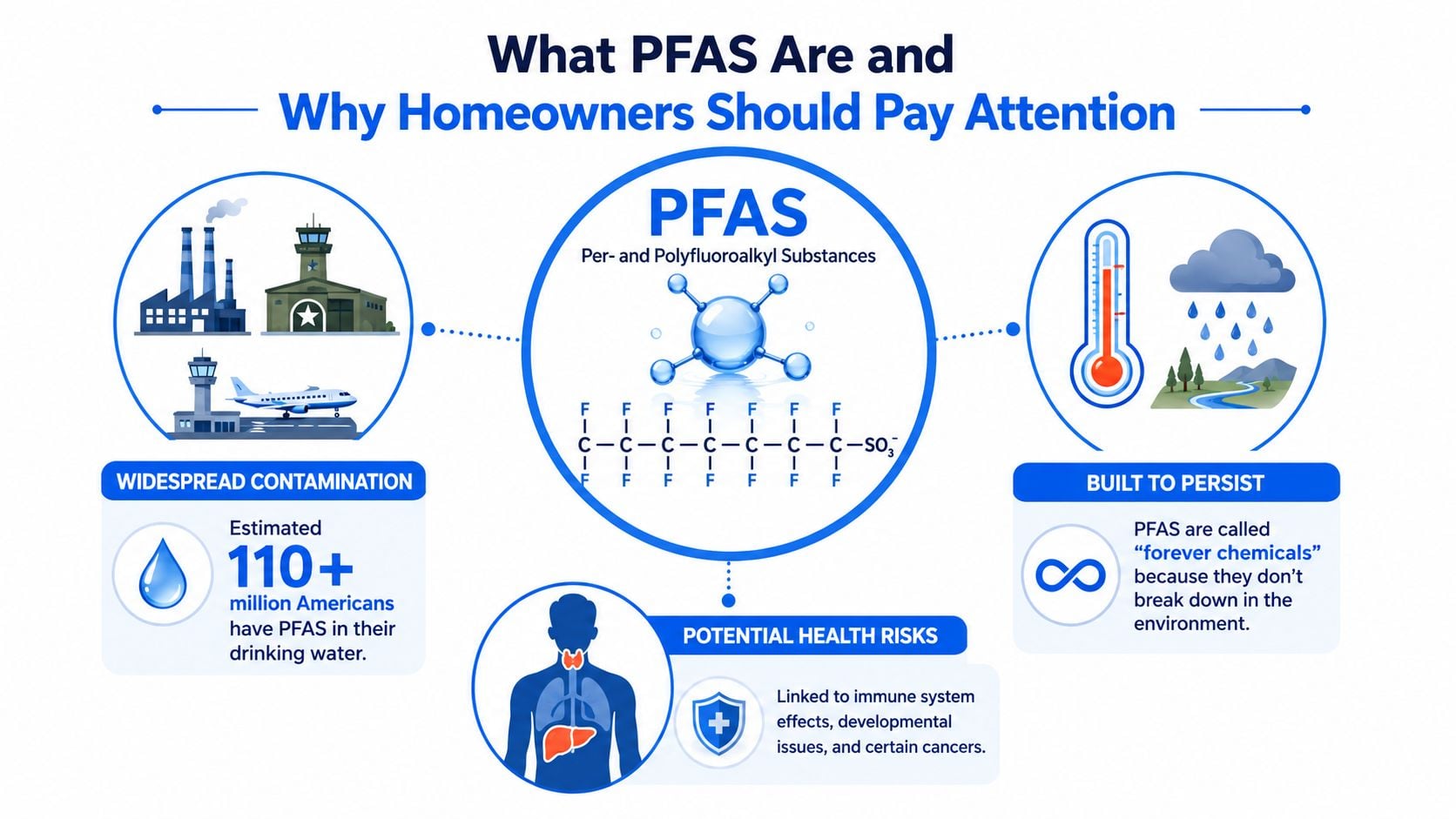 An infographic titled What PFAS Are and Why Homeowners Should Pay Attention, explaining chemical risks and contamination.