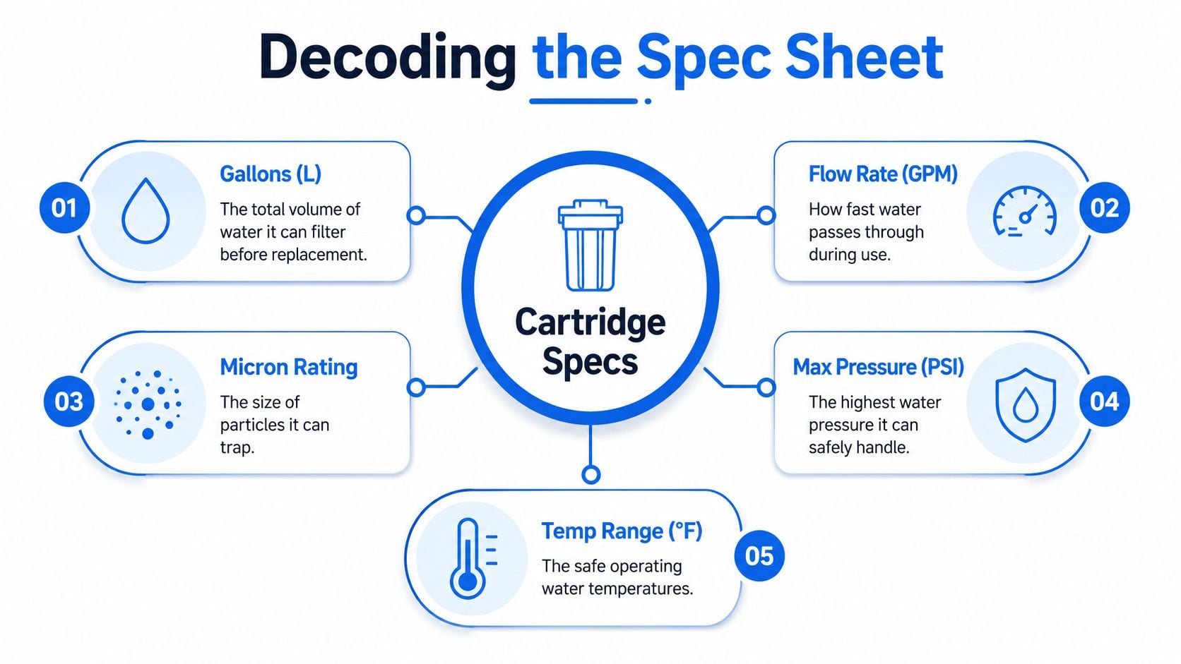 An infographic titled Decoding the Spec Sheet explaining five key specifications for water filter replacement cartridges.