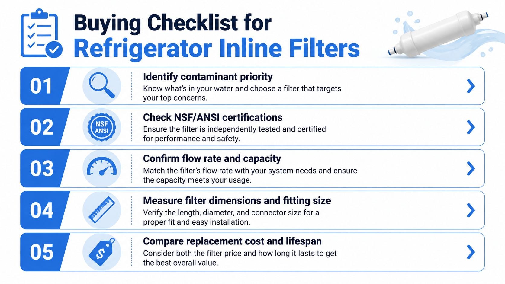 A checklist infographic outlining five essential steps for buying the right refrigerator inline water filter.
