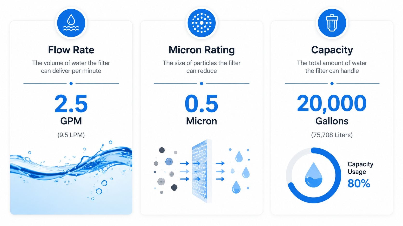 An infographic showing the performance specifications of a water filter including flow rate, micron rating, and capacity.