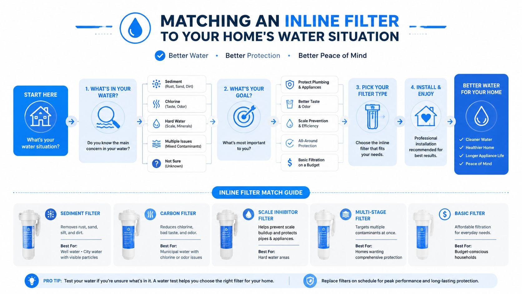 An infographic guide illustrating how to select the correct inline water filter for your home's water issues.