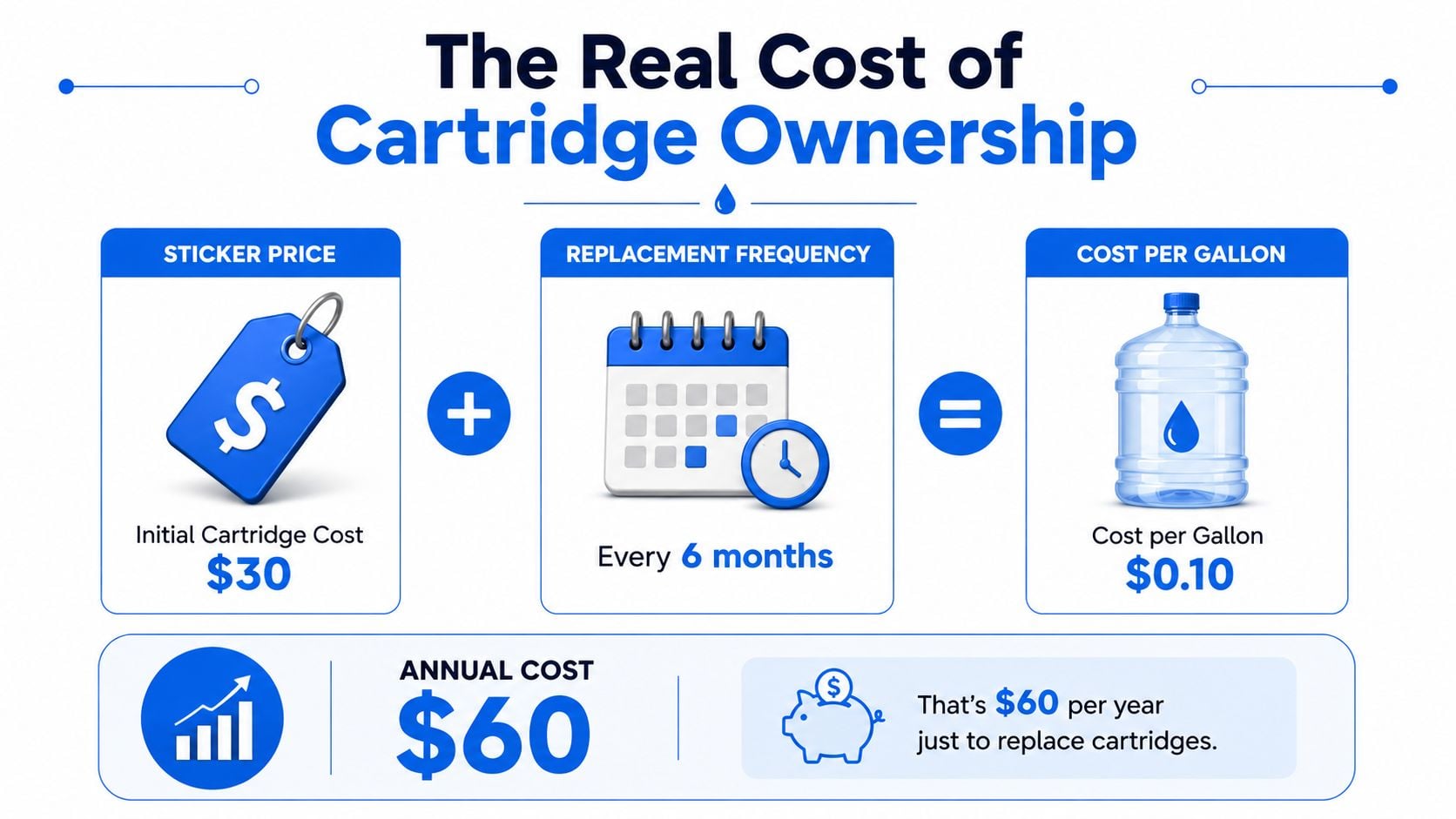 An infographic titled The Real Cost of Cartridge Ownership showing the annual costs for water filter replacements.