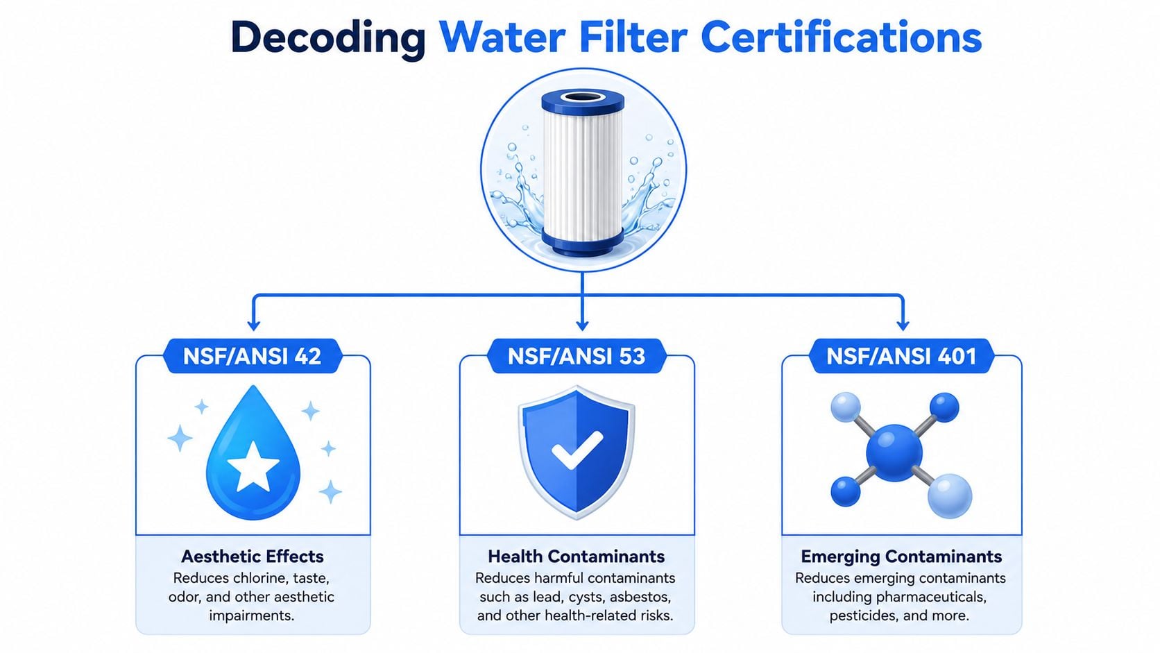A diagram illustrating water filter certifications, explaining NSF/ANSI standards 42, 53, and 401 for water purification.