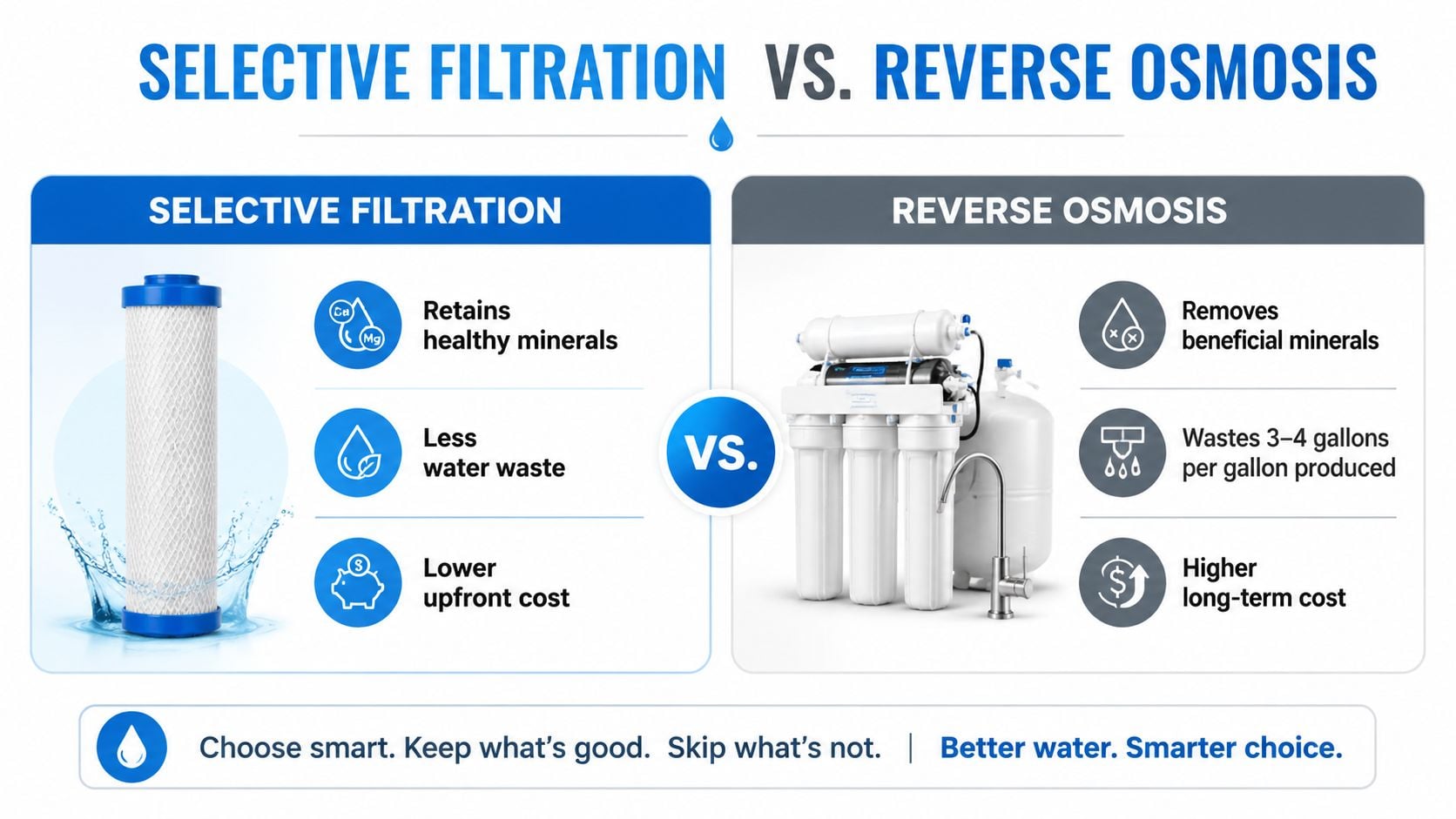 A comparison infographic between selective filtration and reverse osmosis water treatment systems showing key differences in benefits.
