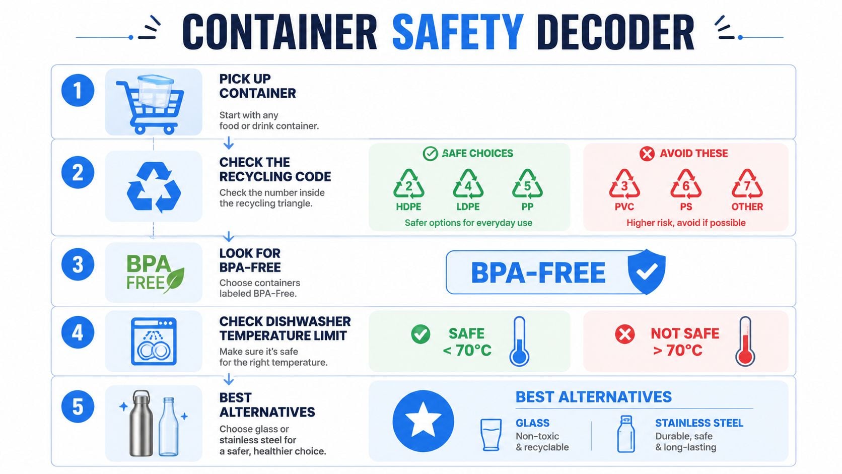 An infographic titled Container Safety Decoder showing five steps to identify safe food and drink containers.