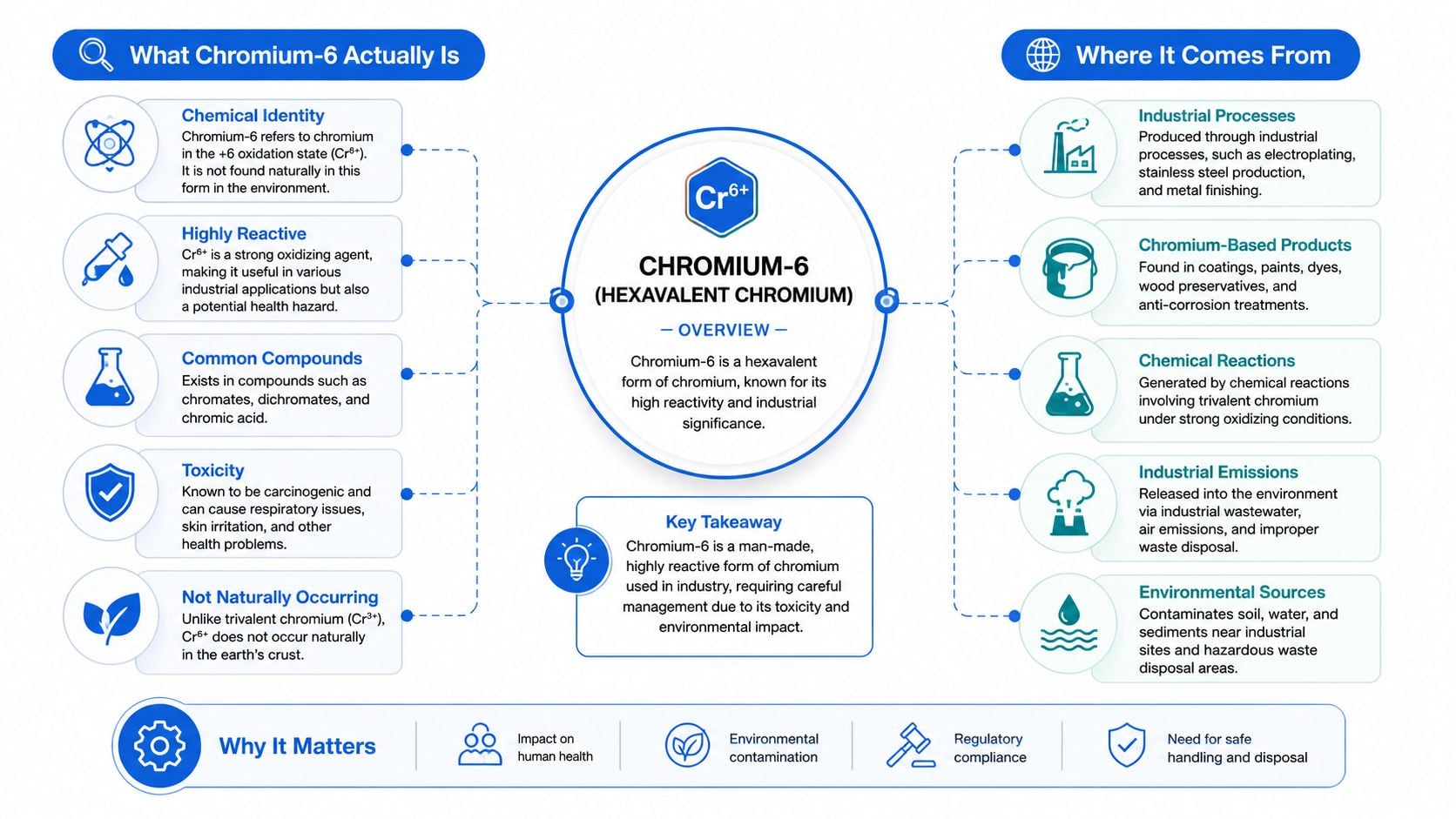 An infographic explaining the properties, sources, and health impacts of hexavalent chromium, also known as Chromium-6.
