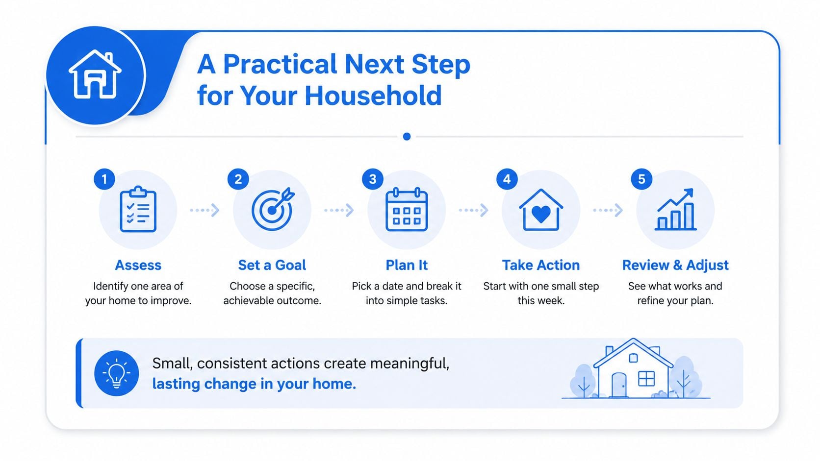 An infographic outlining five practical steps for household improvement, including assessing, setting goals, planning, taking action, and reviewing.
