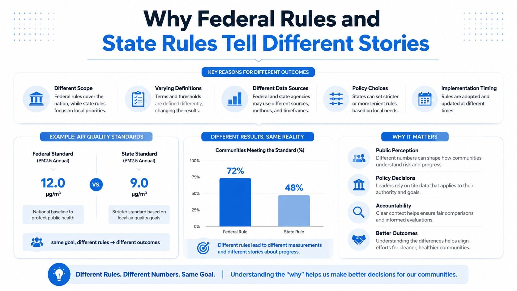 An infographic explaining why federal and state rules lead to different data outcomes for communities.