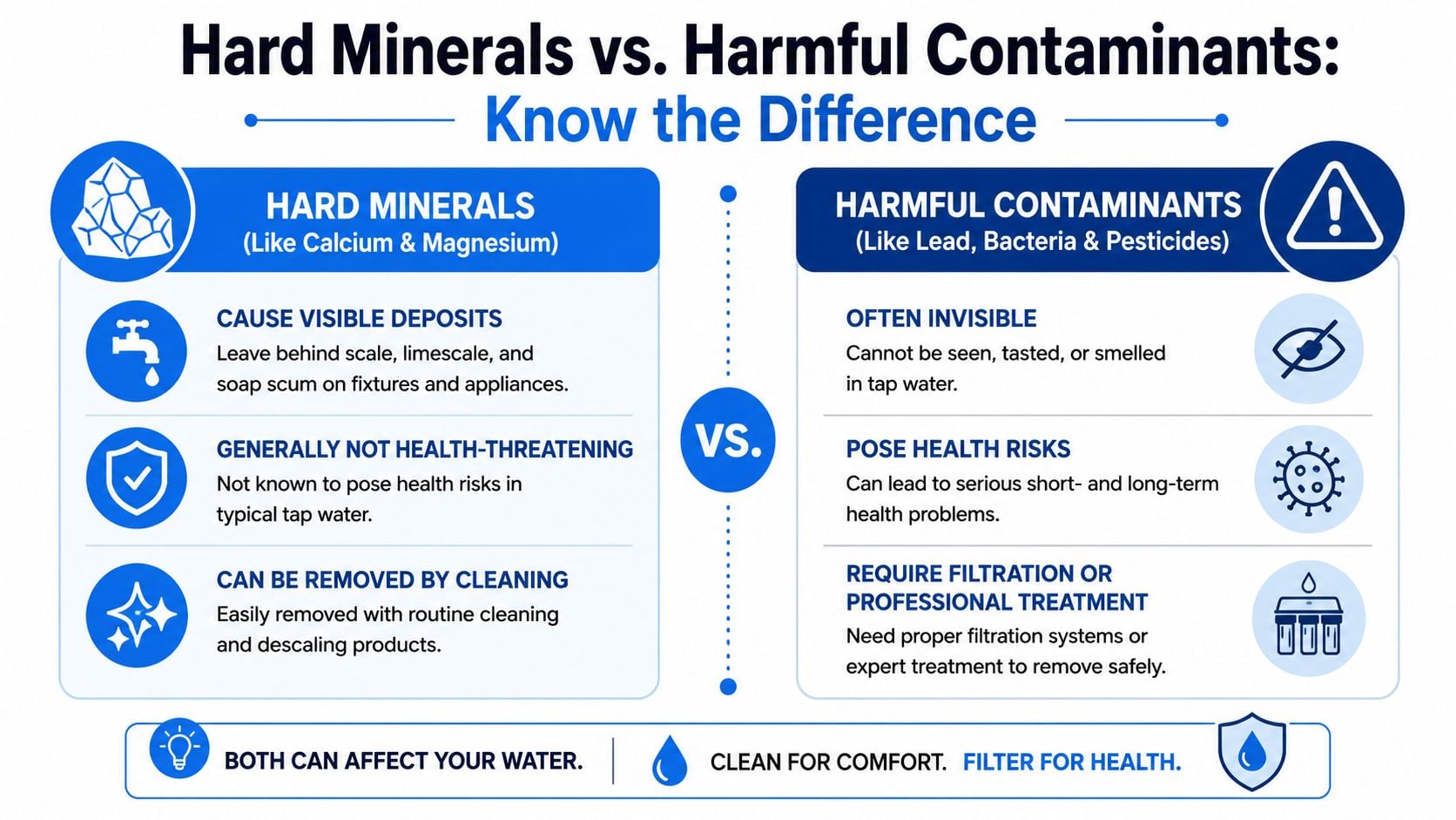 A comparison chart explaining the differences between hard water minerals and harmful water contaminants for health.
