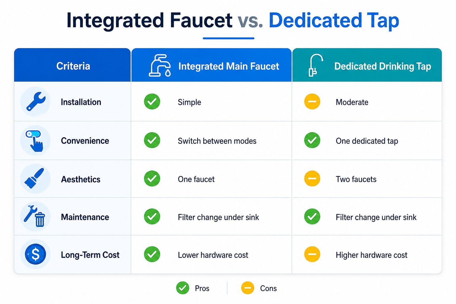 A comparison chart showing pros and cons of an integrated main faucet versus a dedicated drinking water tap.