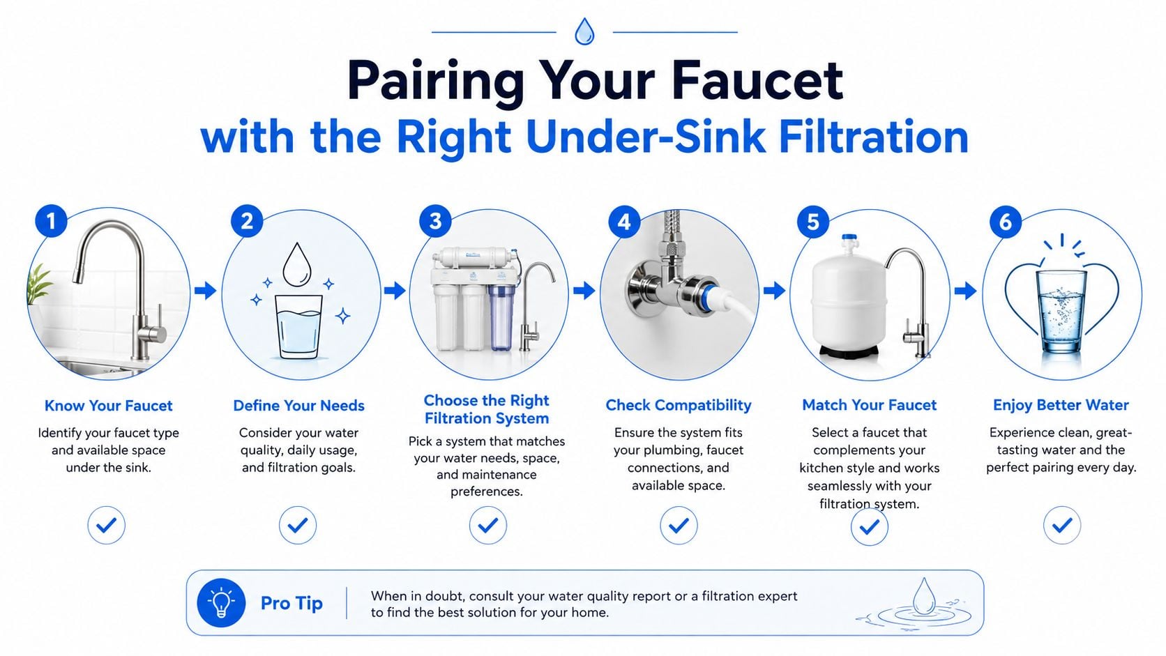 A step-by-step infographic titled Pairing Your Faucet with the Right Under-Sink Filtration for clean drinking water.