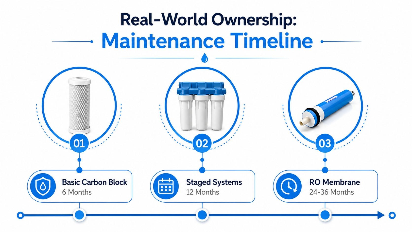 A maintenance timeline infographic showing the replacement schedule for water filter components in a drinking water system.