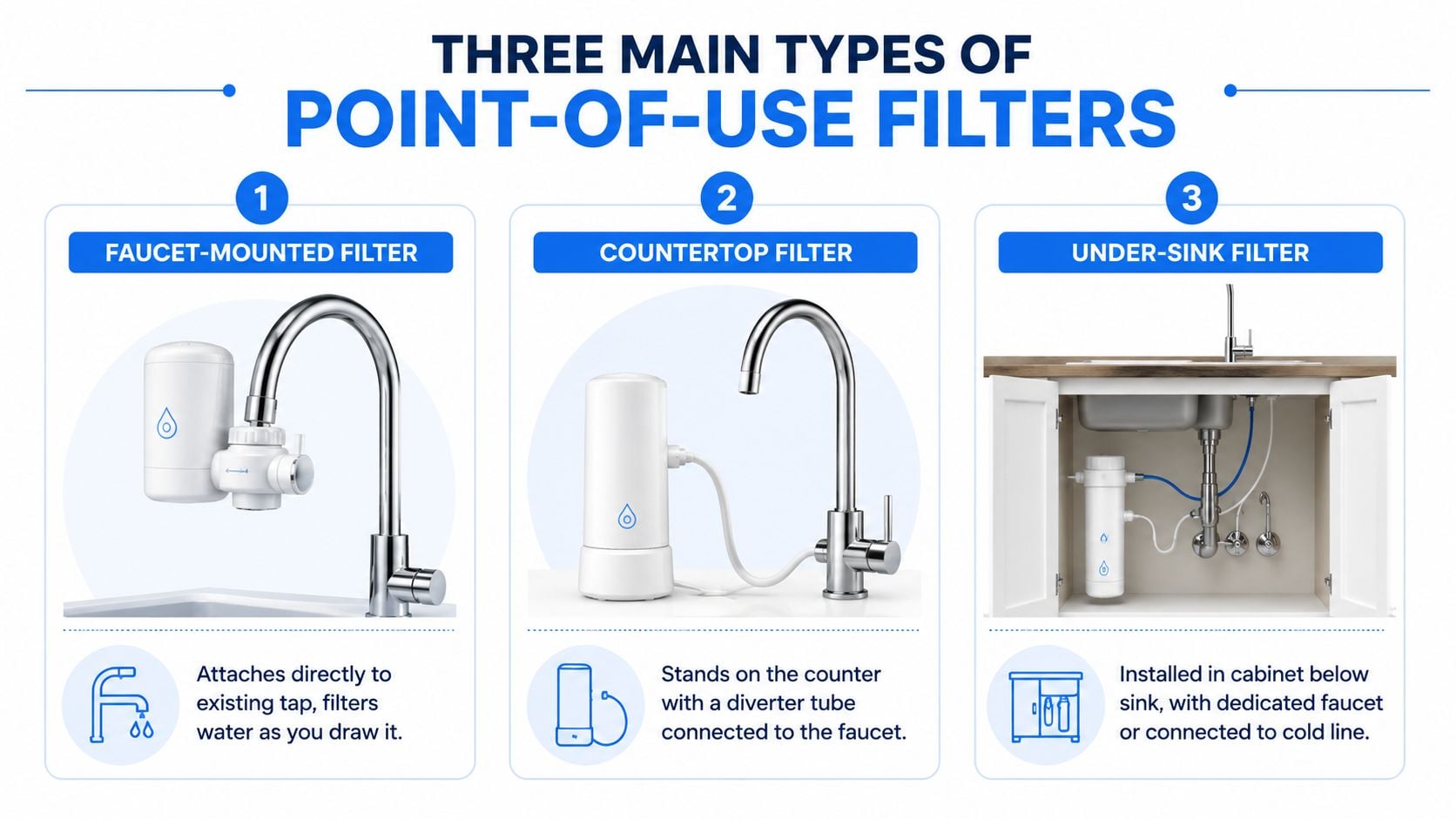 An infographic illustrating three main types of point-of-use water filters: faucet-mounted, countertop, and under-sink systems.