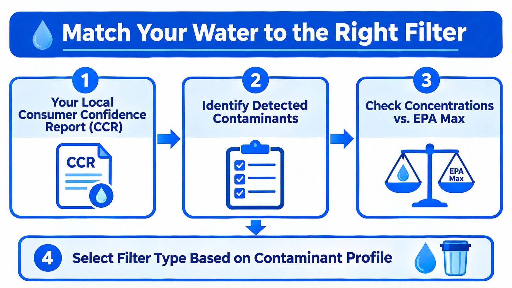 A flow chart illustrating four steps to match your local tap water with the right filter system.