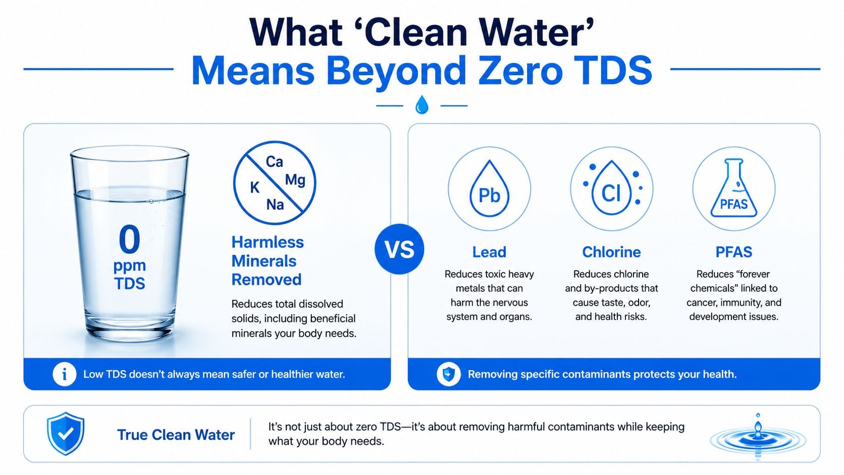 An infographic explaining that clean drinking water is about removing harmful contaminants rather than just achieving zero TDS.