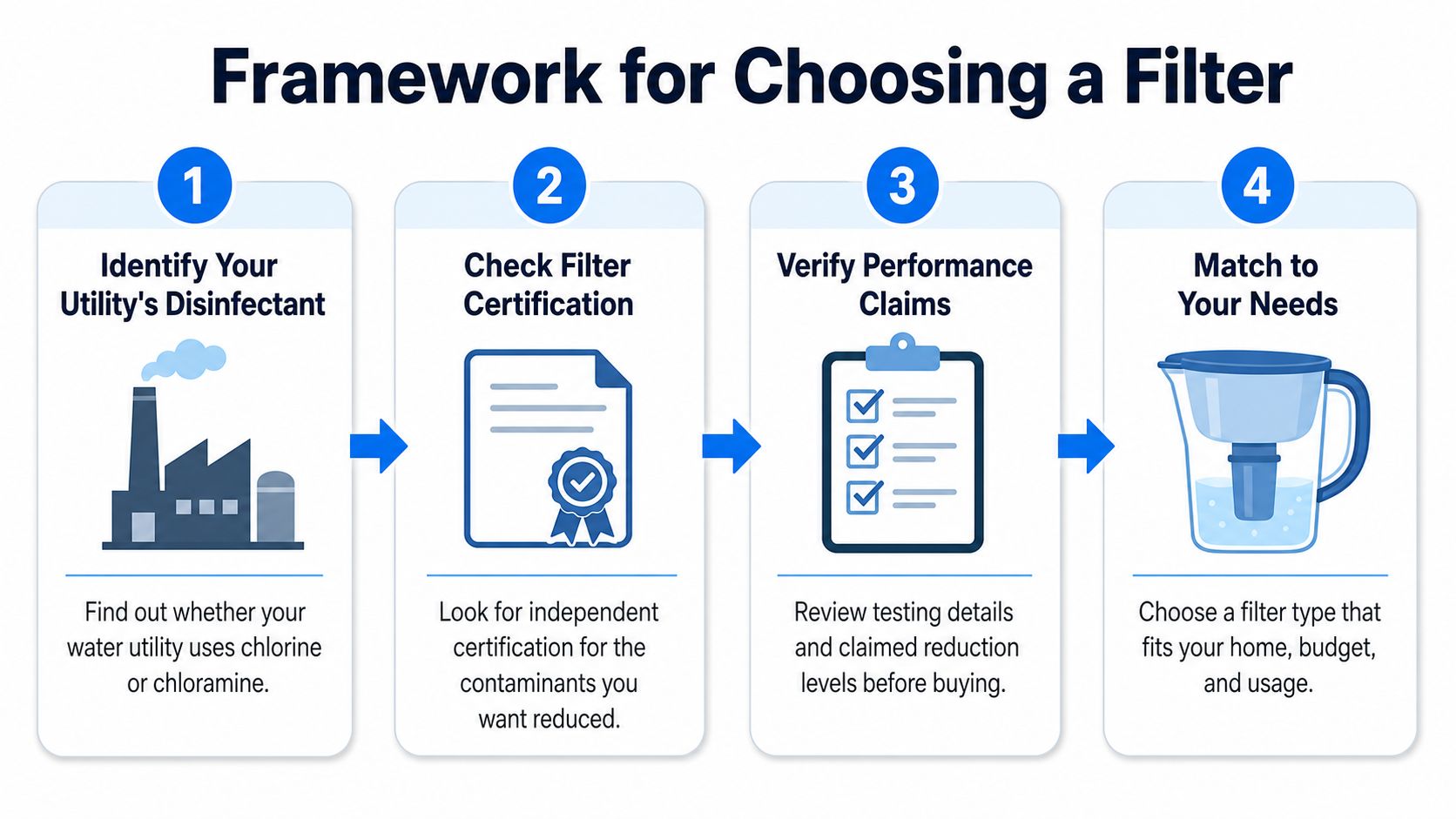 A four-step infographic showing the framework for choosing a water filter based on utility disinfectants and performance.