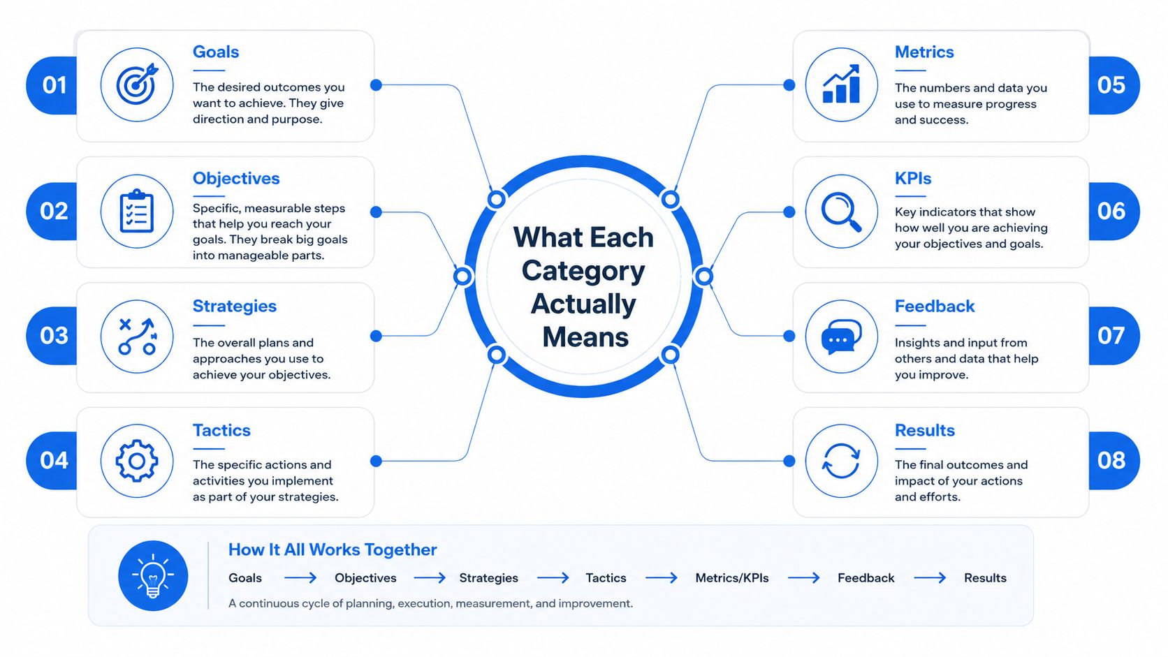 An infographic titled What Each Category Actually Means, illustrating eight key business planning and execution concepts.