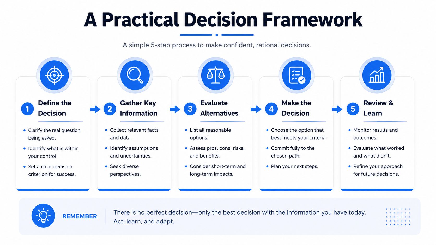 A five-step practical decision-making framework infographic highlighting the process of defining, gathering, evaluating, deciding, and learning.