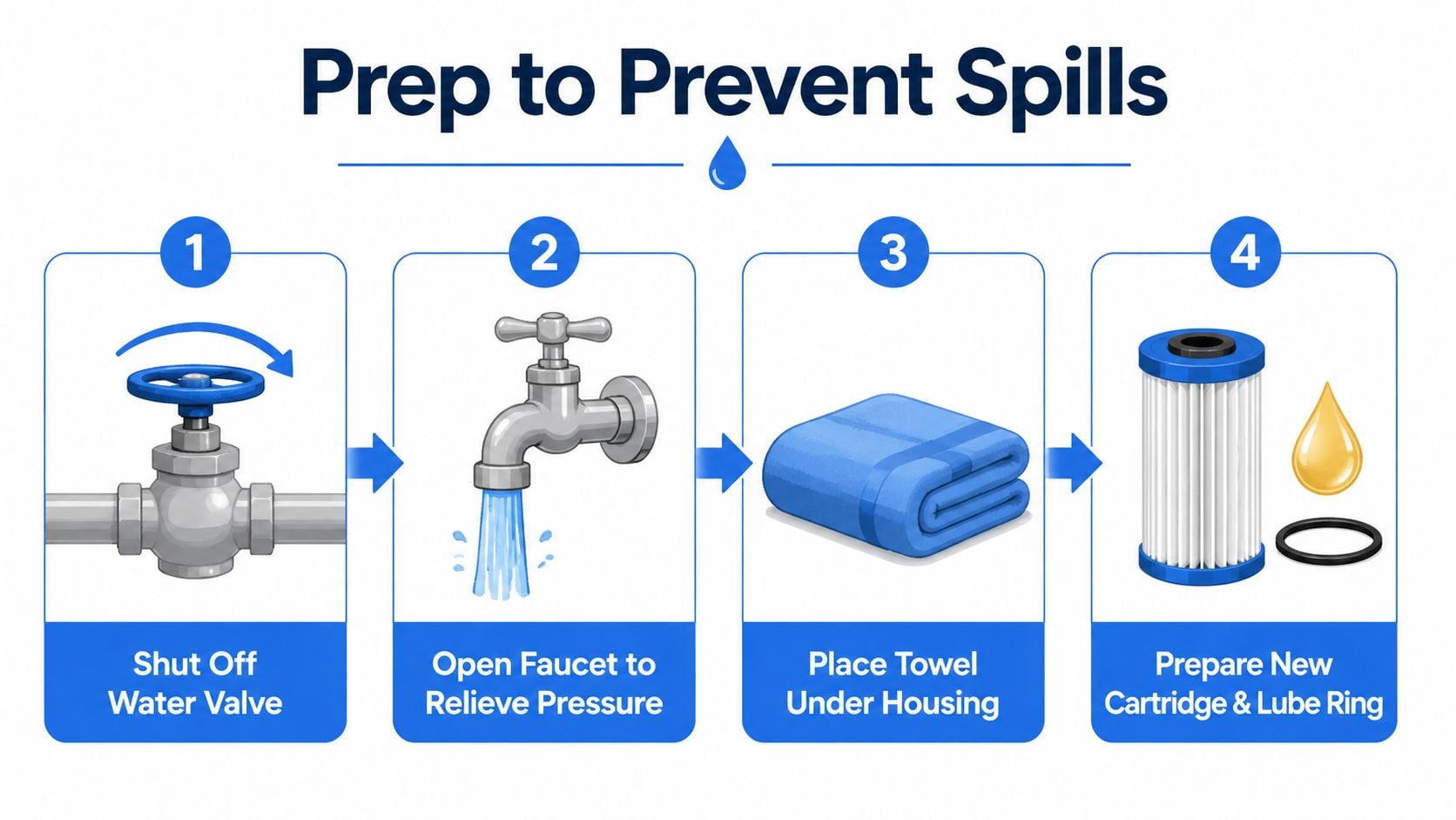 A four-step instructional graphic showing how to prepare for water filter replacement to prevent water spills.