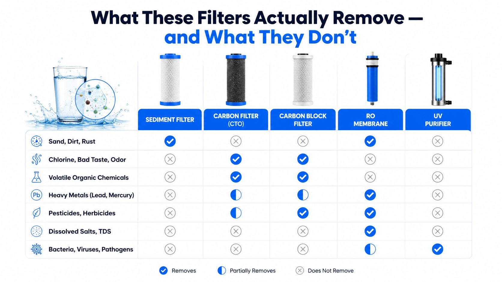 A chart comparing the filtration capabilities of sediment, carbon, RO, and UV water treatment systems for home use.
