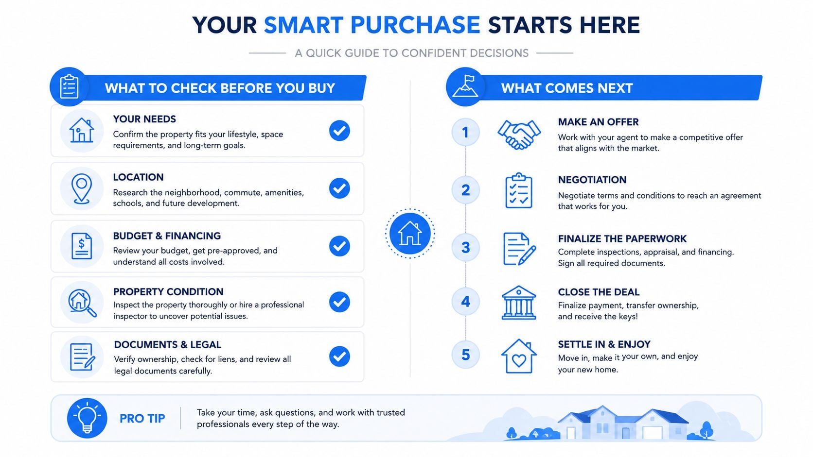 An infographic titled Your Smart Purchase Starts Here explaining the essential home buying process steps.