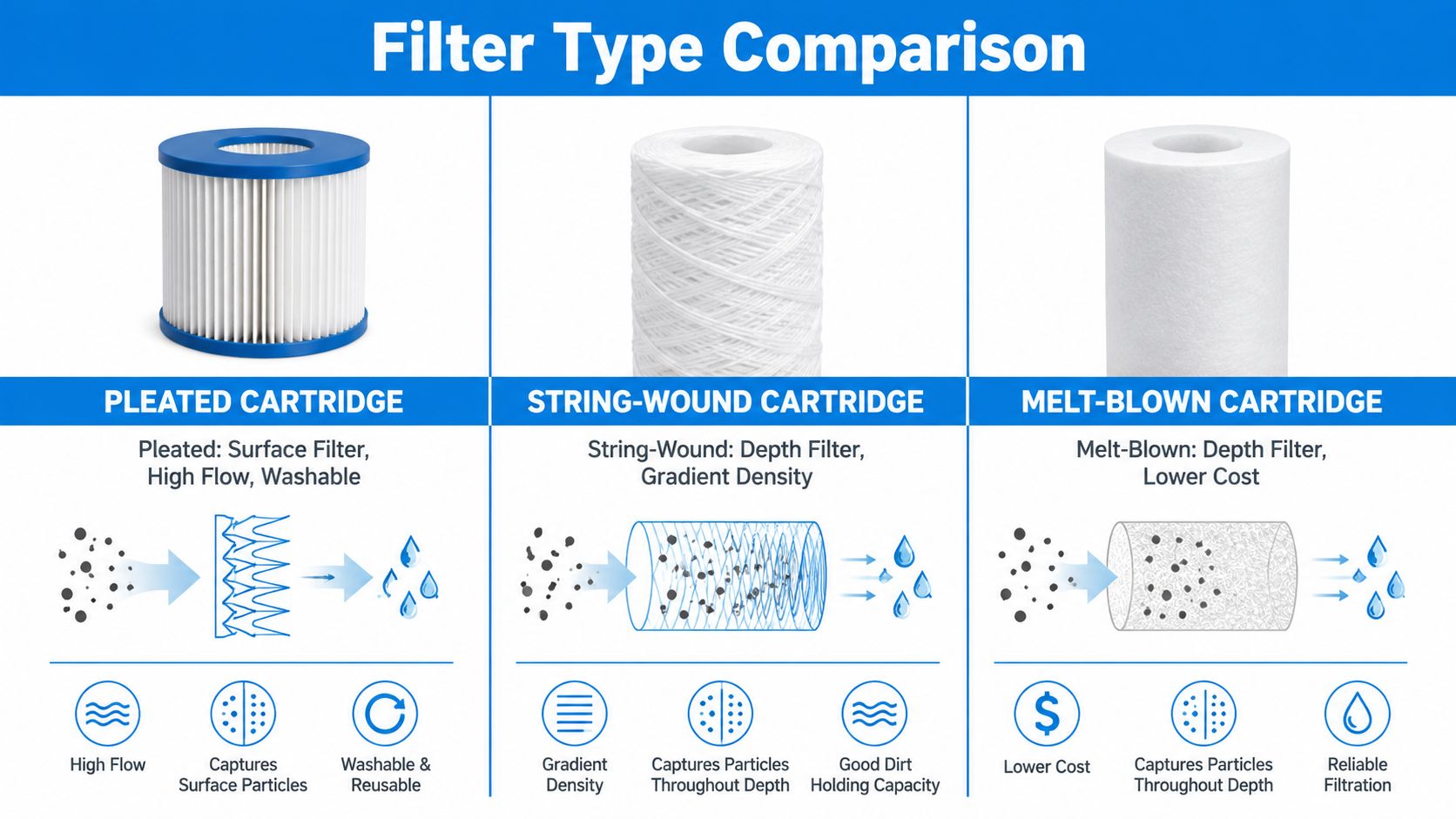 A comparison chart showing three types of water filter cartridges: pleated, string-wound, and melt-blown cartridges.