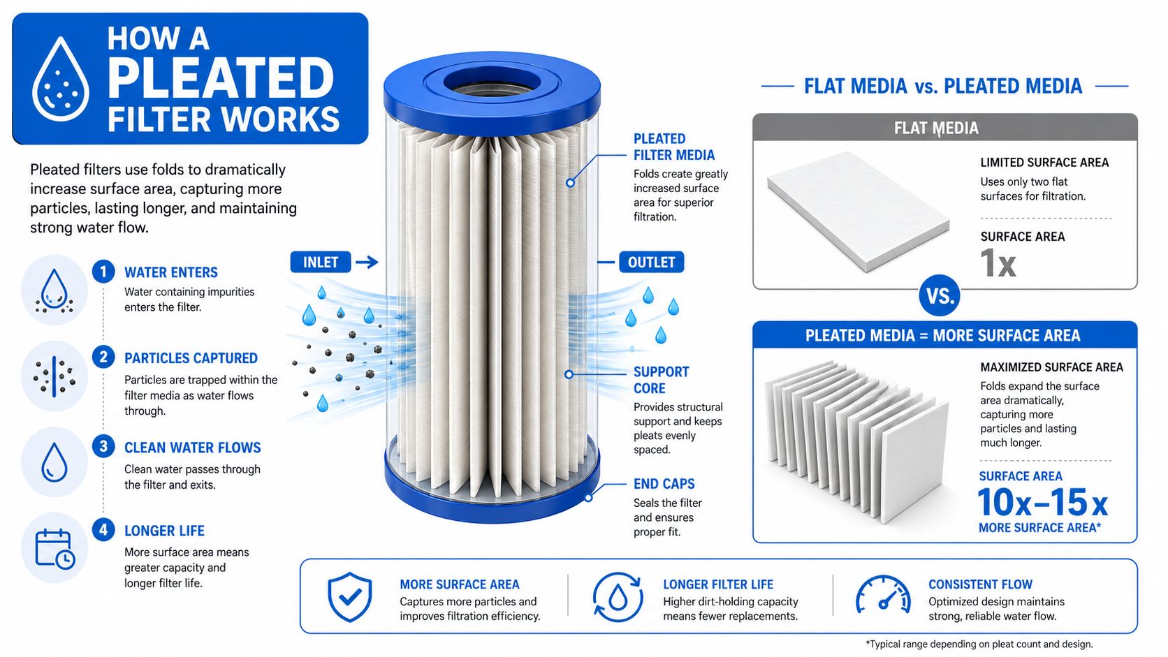 An infographic illustrating how a pleated water filter increases surface area to capture more particles efficiently.