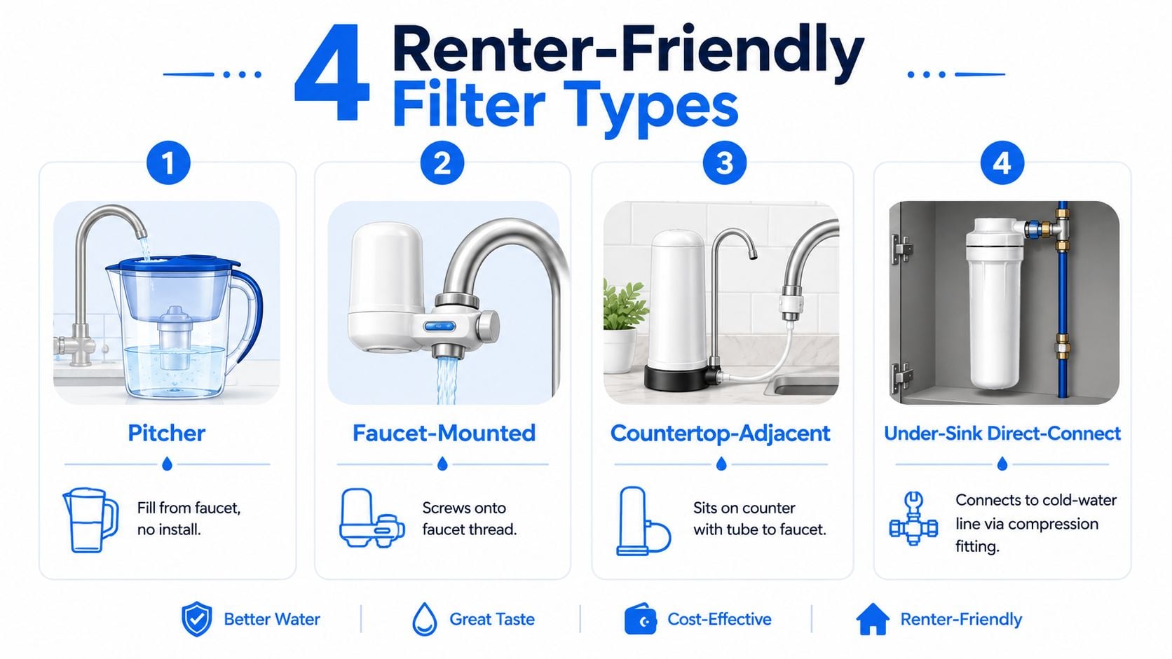 An infographic displays four types of renter-friendly water filtration systems: pitchers, faucet-mounted, countertop-adjacent, and under-sink models.