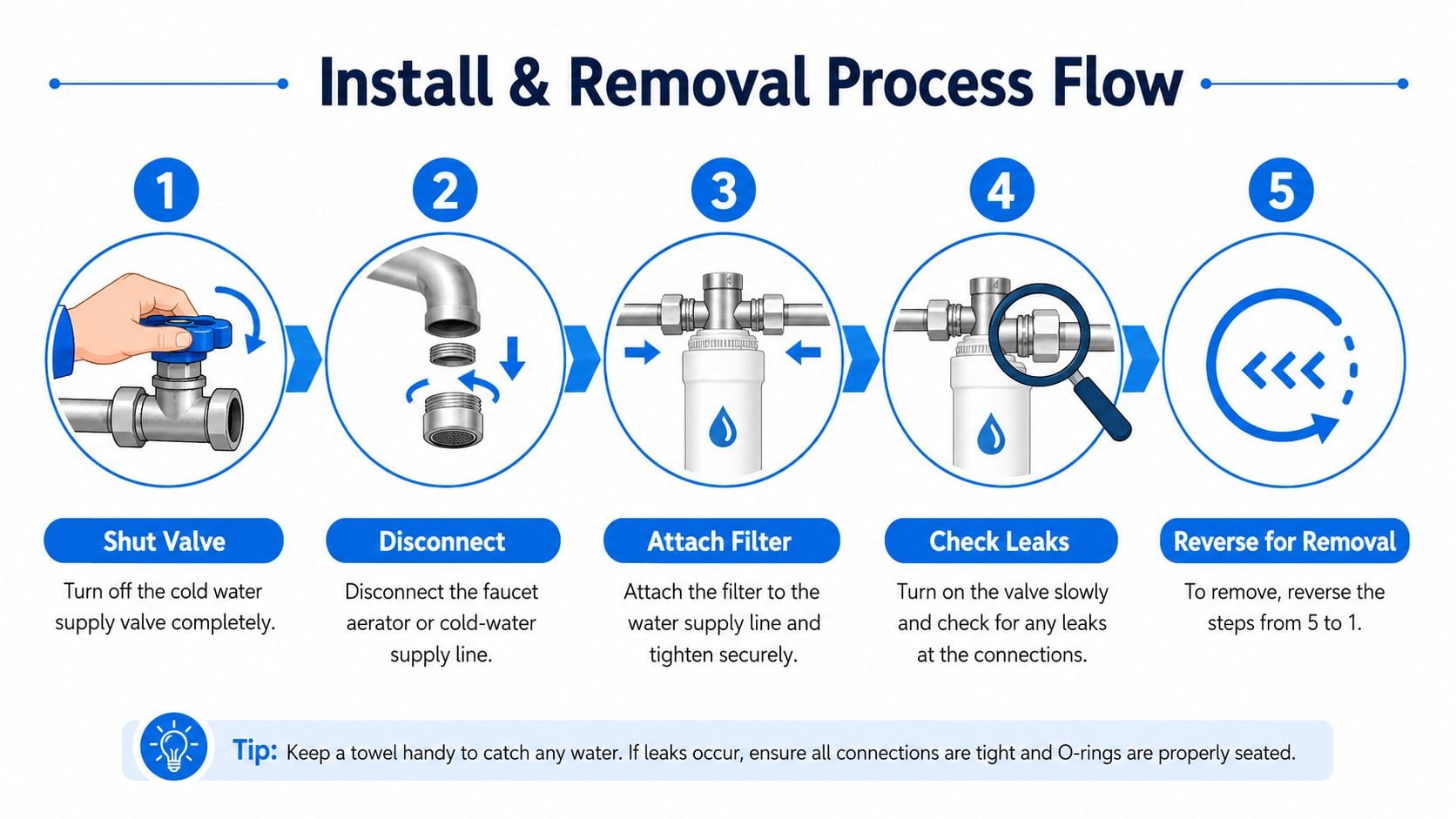 A five-step guide on how to install and remove a renter friendly water filter for your faucet.