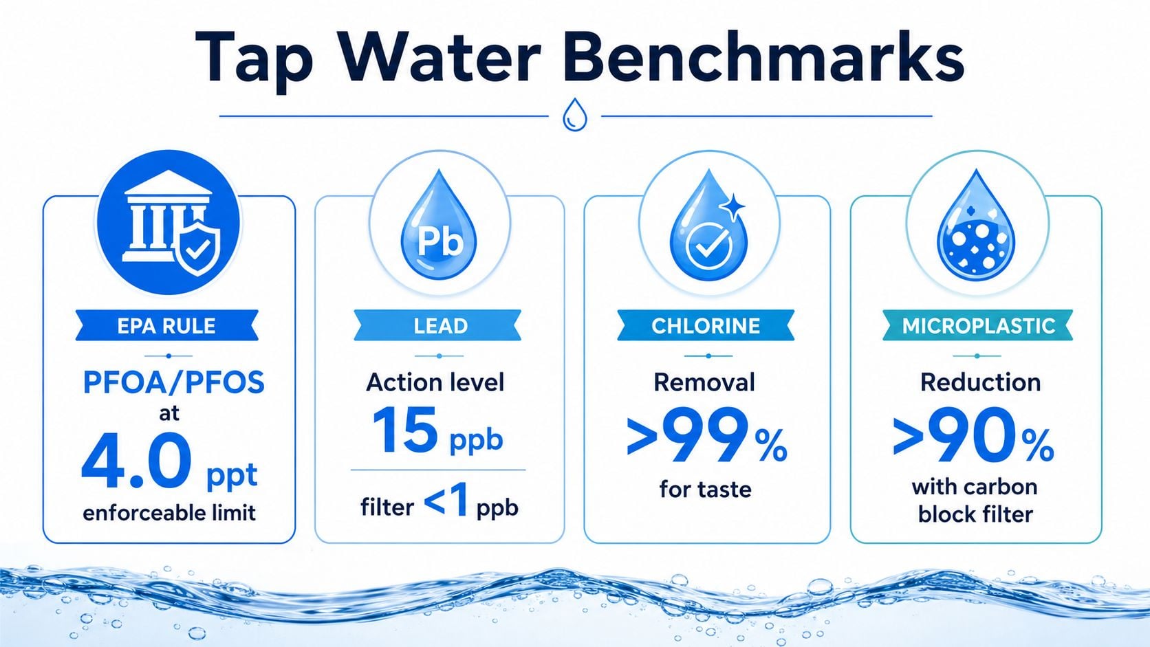 An infographic showing EPA enforceable limits for PFOA, PFOS, lead, chlorine, and microplastics in tap water.