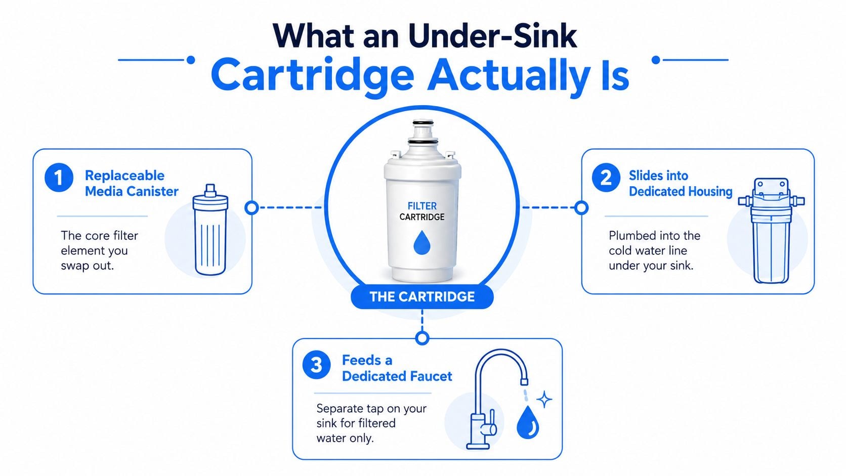 A diagram explaining that an under-sink water filter cartridge consists of a replaceable canister, dedicated housing, and faucet.