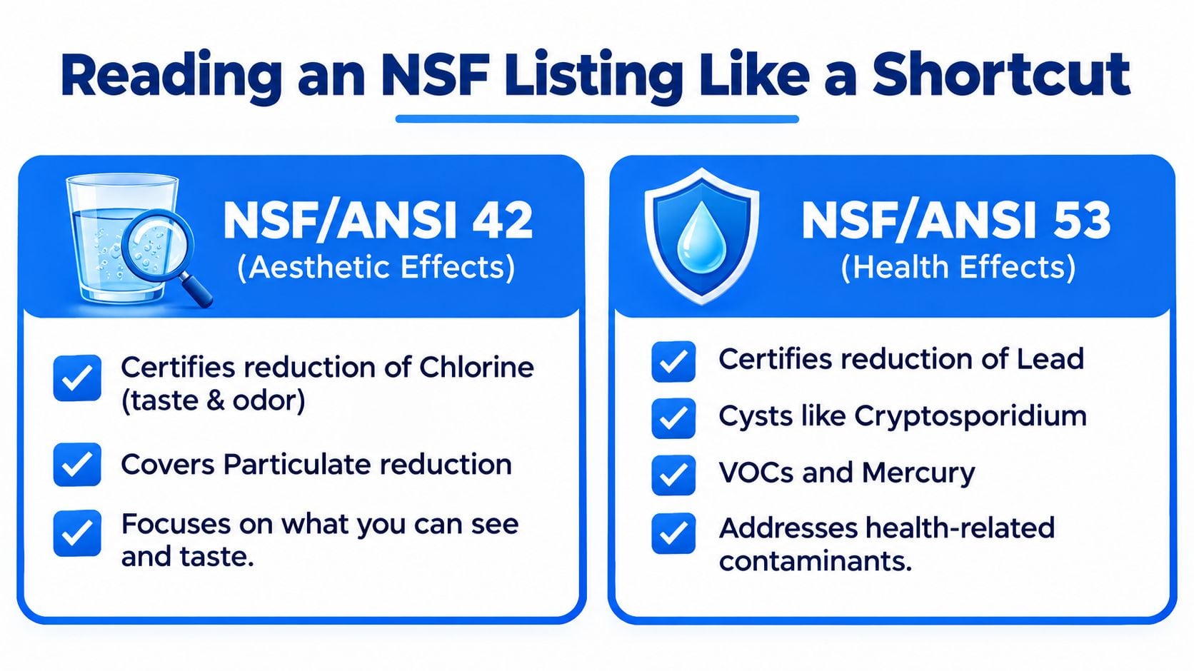 A comparison chart explaining the differences between NSF/ANSI 42 aesthetic standards and NSF/ANSI 53 health standards.