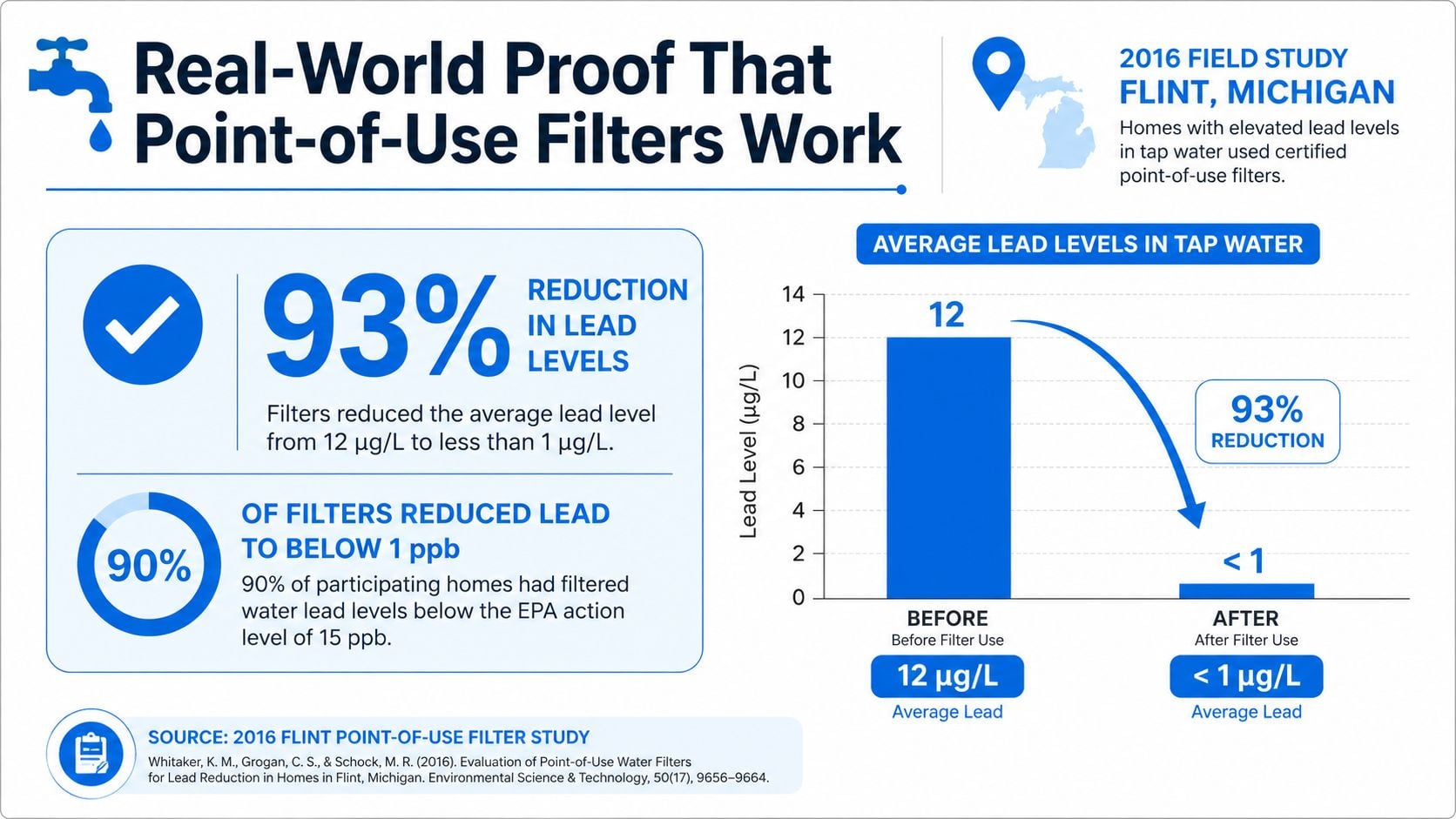 An infographic showing a 2016 Flint Michigan study proving that point-of-use water filters reduce lead levels by 93%.