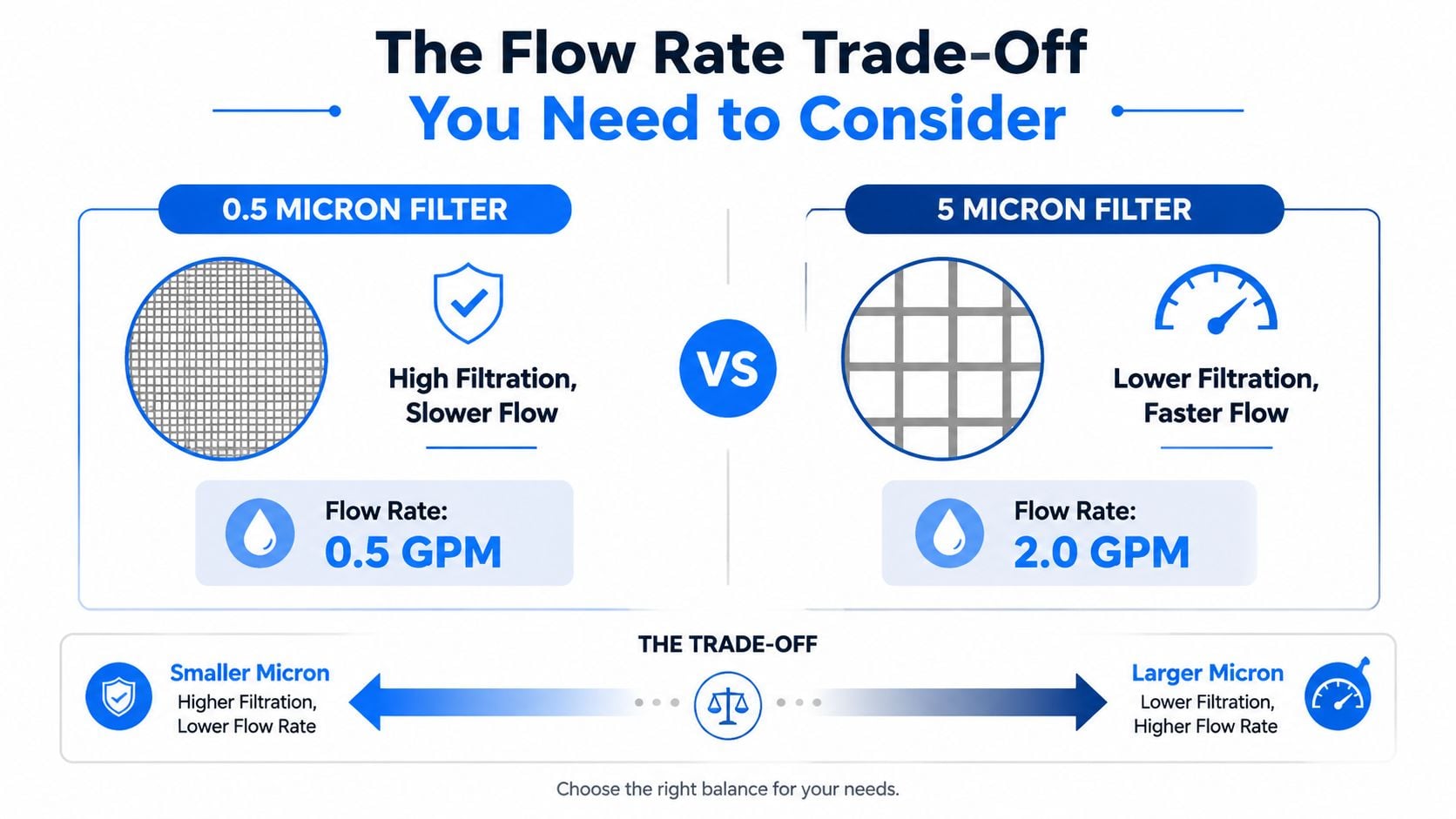 An infographic comparing the trade-off between 0.5 micron and 5 micron water filters regarding filtration level and flow rate.