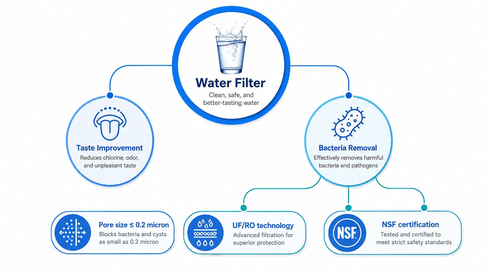 A diagram illustrating water filter benefits, focusing on taste improvement, bacteria removal, and advanced filtration technology standards.