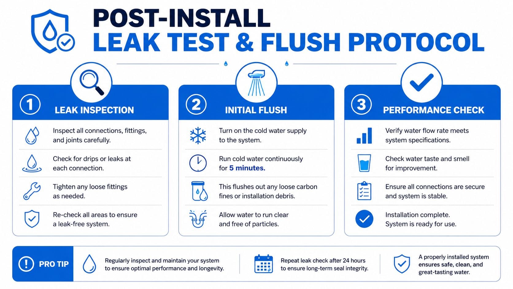 A three-step infographic titled Post-Install Leak Test & Flush Protocol for water filtration systems.