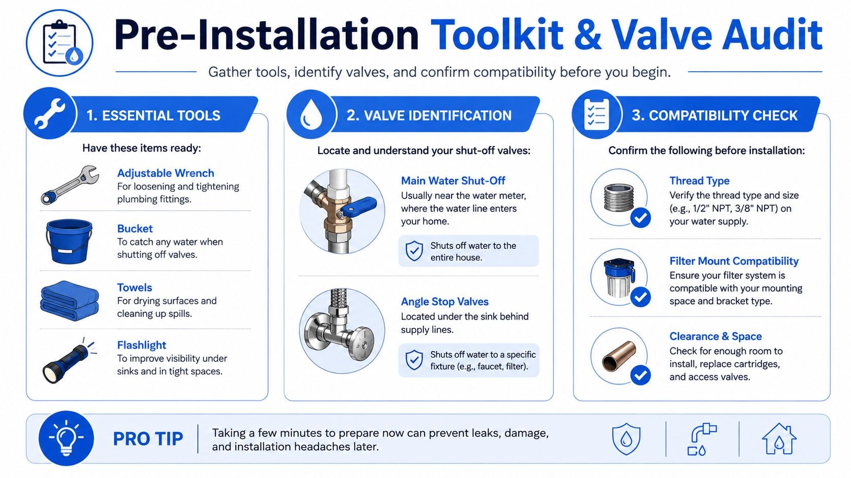 An infographic titled Pre-Installation Toolkit and Valve Audit, showing essential tools, water shut-off valves, and compatibility checks.