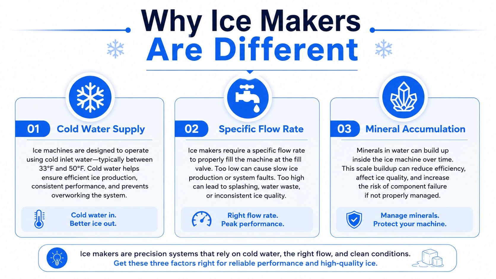 An infographic titled Why Ice Makers Are Different illustrating three key factors: cold water supply, specific flow rate, and mineral accumulation.