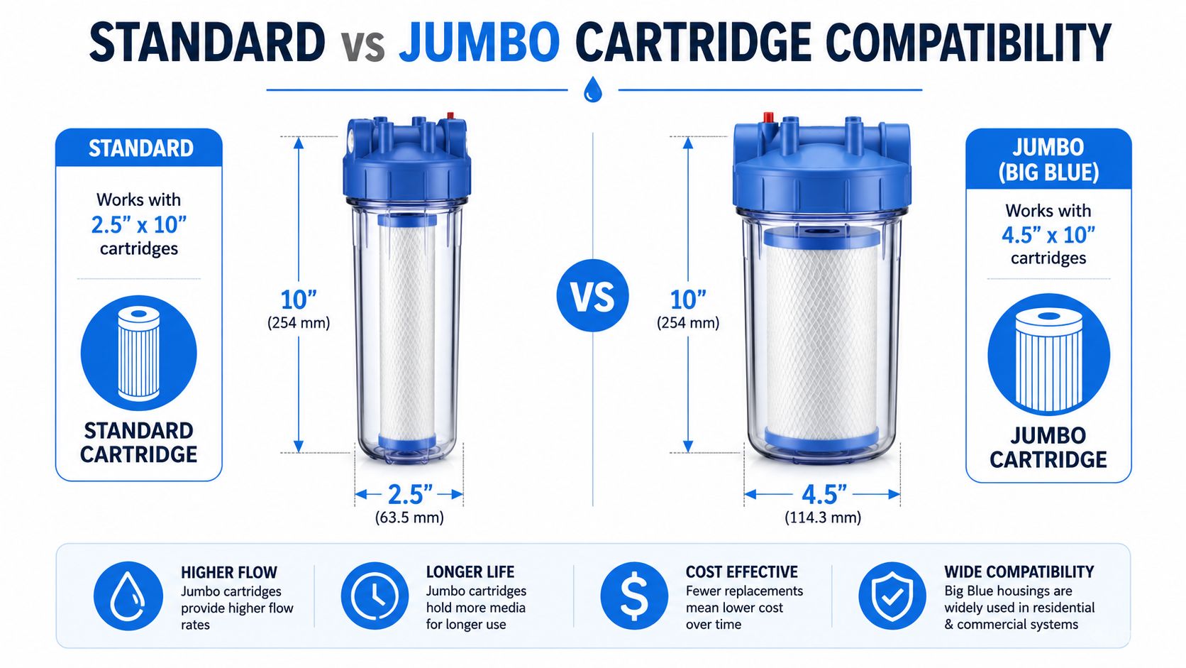 A comparison chart showing the dimensions and compatibility of standard 2.5 inch and jumbo 4.5 inch water filters.