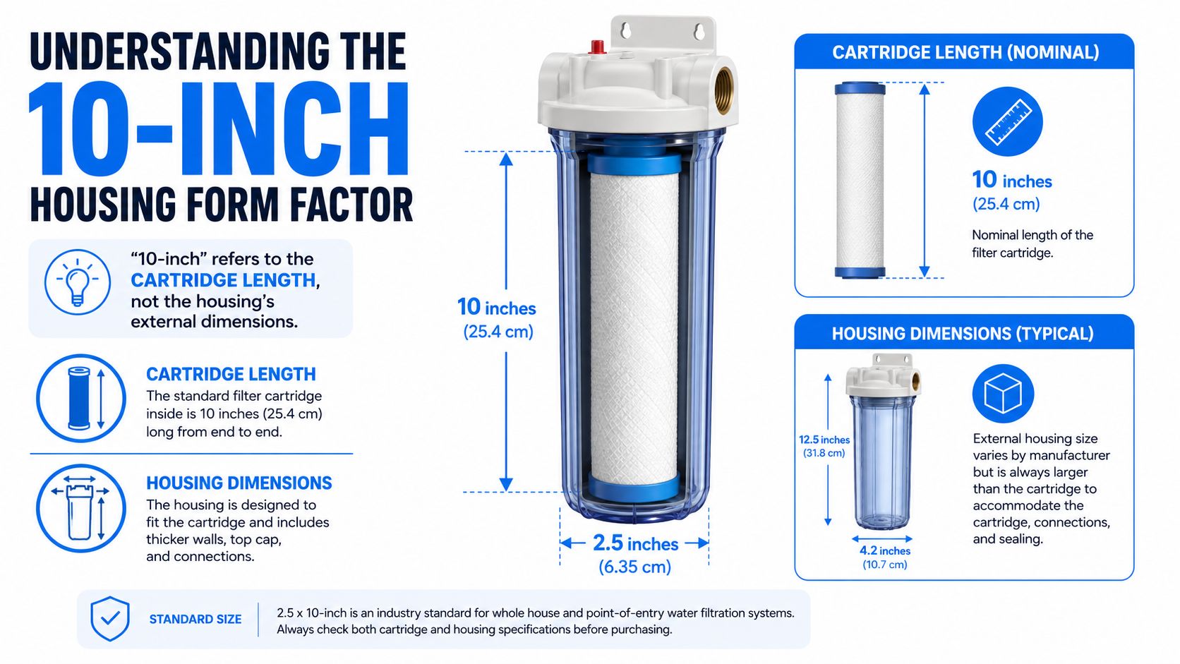 A diagram explaining that a 10-inch water filter housing refers to the internal cartridge size, not external dimensions.