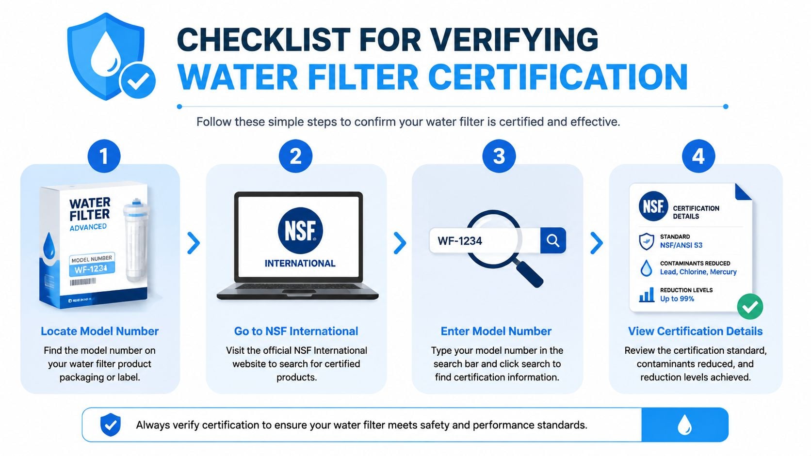 An instructional infographic demonstrating the four simple steps to verify the NSF certification of a water filter.