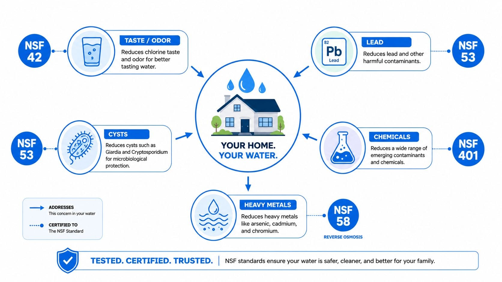 An infographic showing how different NSF standards certify water filters to address various home water contaminants.