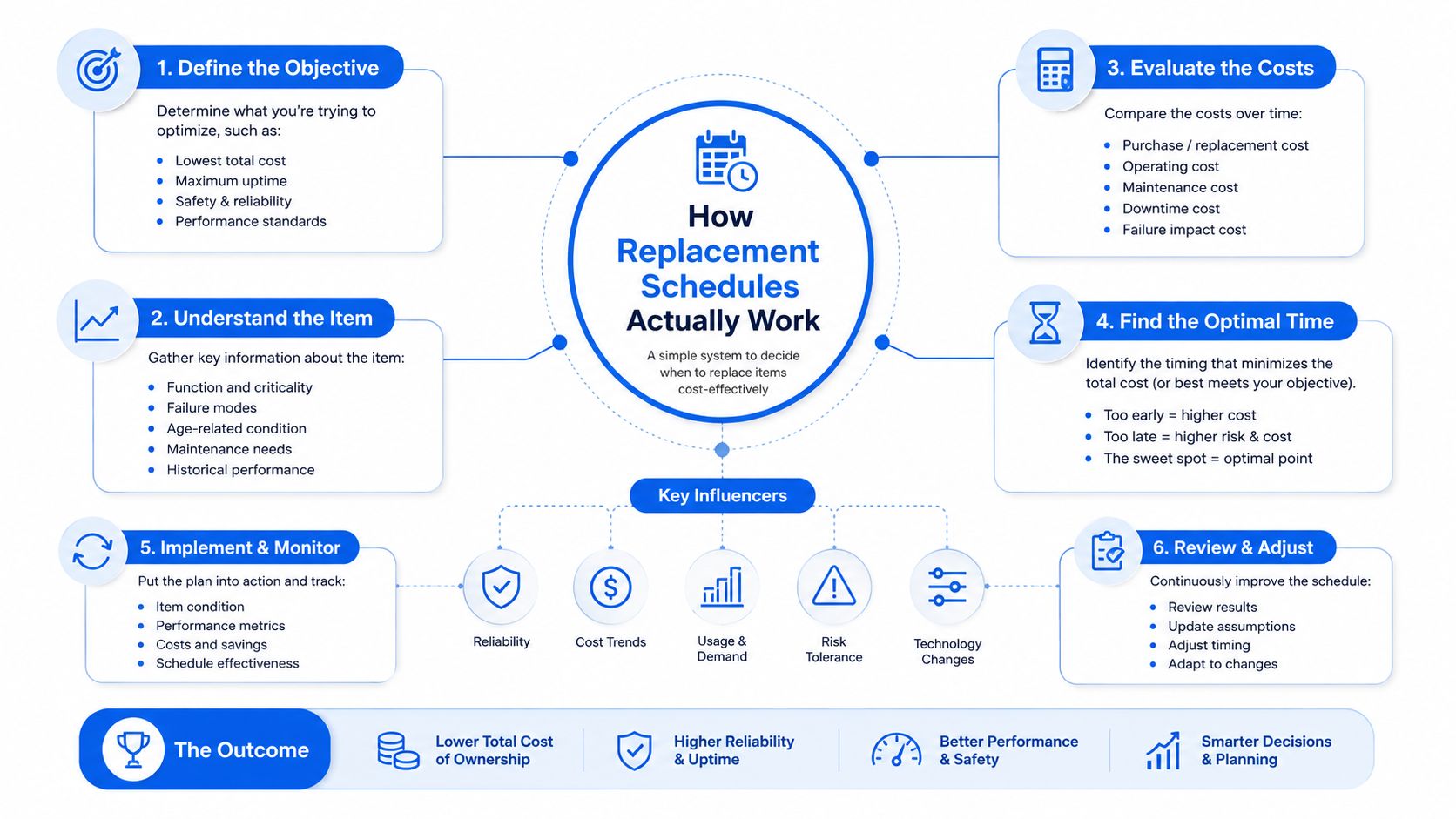 A flowchart showing the step-by-step process for determining cost-effective equipment or product replacement schedules.